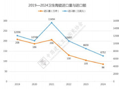 2024年我国卫生陶瓷进口量额双降