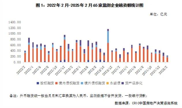 ‌2025年2月65家房企融资215.88亿元，创近年单月新低