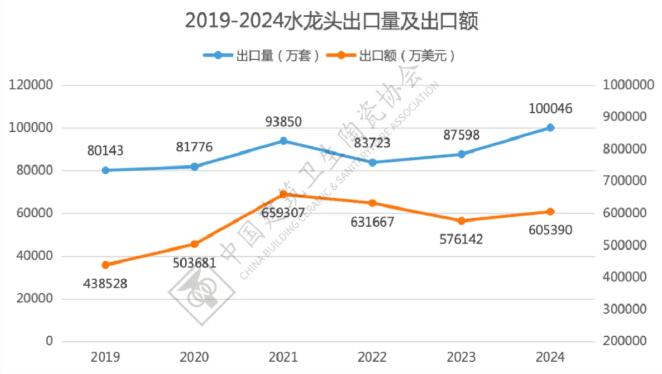 2024年我国水龙头出口量额双增，平均单价回归疫情前水平