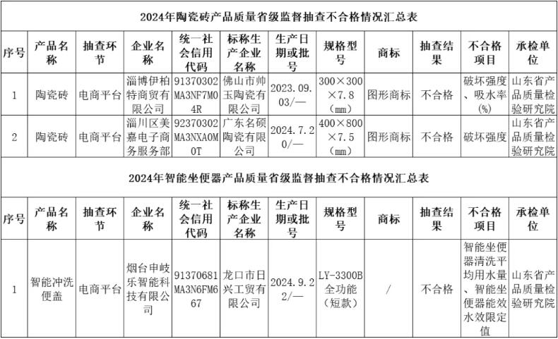 山东省市场监管局：抽查发现2批次陶瓷砖和1批次智能坐便器不合格