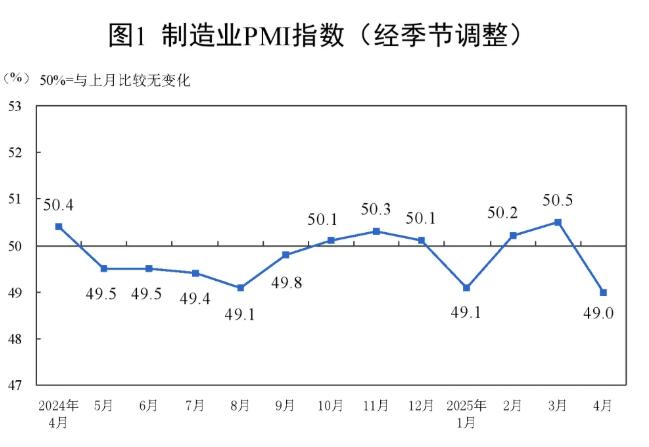2025年4月制造业采购经理指数(PMI)为49.0%