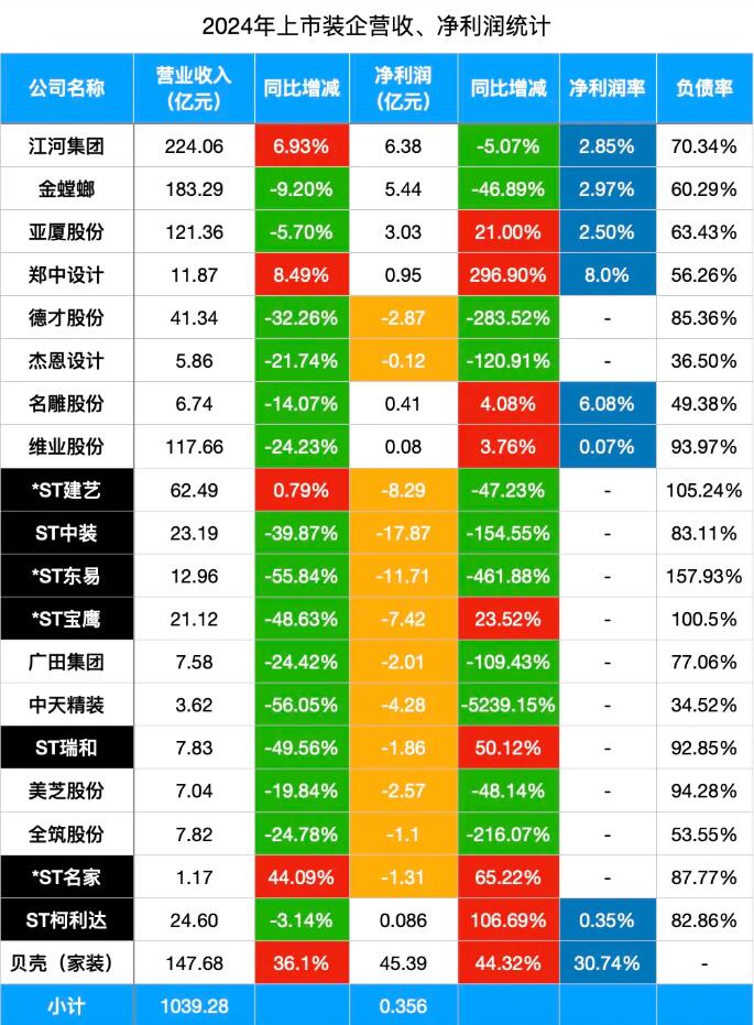 20家装企千亿营收总盈利不到4000万