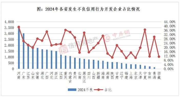 2024年房地产开发企业信用状况白皮书发布