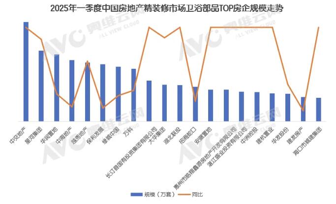 2025年一季度精装修市场配套整体卫浴规模下降42.6%