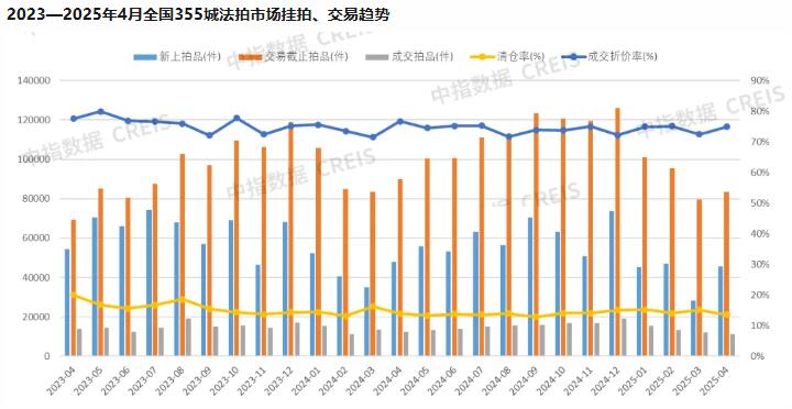 2025年1-4月浙江省法拍房清仓率达46.6%