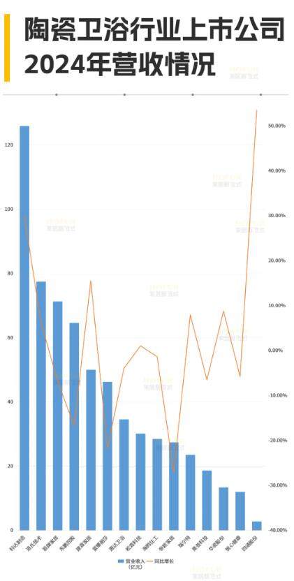 15大陶瓷卫浴公司的关键业绩指标PK