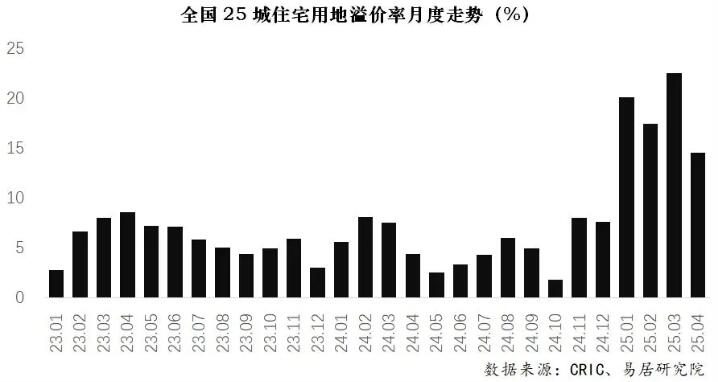 25城地价创历史新高，溢价率达8年来最高水平