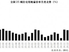 25城地价创历史新高，溢价率达8年来最高水平