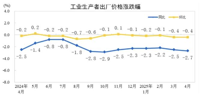 2025年4月份PPI同比下降2.7%,CPI同比下降0.1%