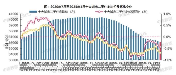 2025年4月十大城市二手房价格整体环比延续下跌态势,同比跌幅有所收窄