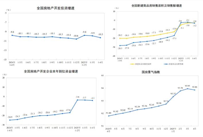 2025年1-4月全国新建商品房销售面积降幅收窄