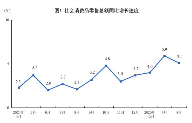 2025年4月建筑及装潢材料类零售额增长9.7%