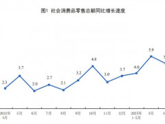 2025年4月建筑及装潢材料类零售额增长9.7%