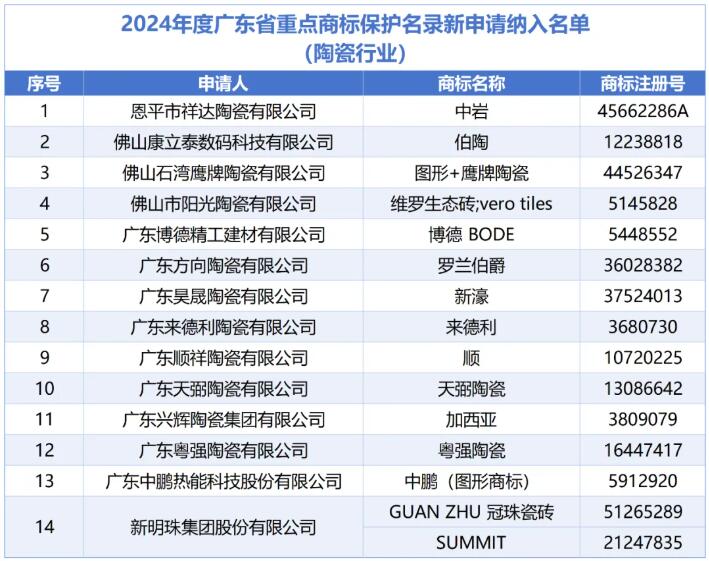 广东14家陶瓷企业商标纳入重点商标保护名录