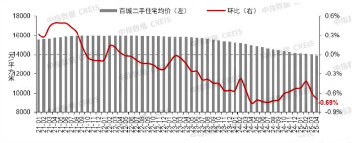 2025年4月核心城市二手房市场维持一定活跃度 “以价换量”仍是市场主流