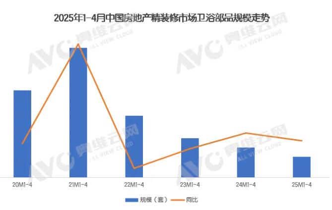 2025年1-4月精装市场智能坐便器规模下降17.8%,配置率上升9.3%