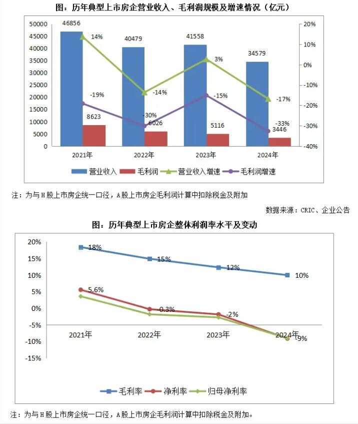 2024年上市房企毛利润下降33%，行业毛利率下降至10% 