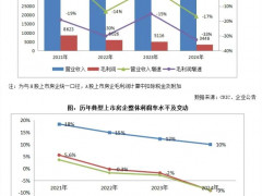 2024年上市房企毛利润下降33%，行业毛利率下降至10%