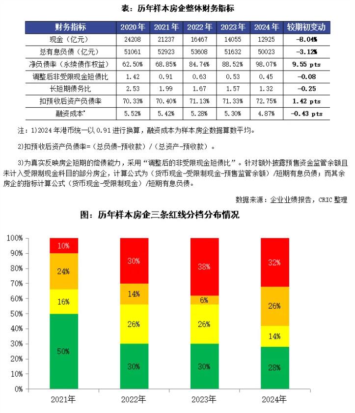 2024年房企流动性压力仍在加大,行业信用修复仍需时间