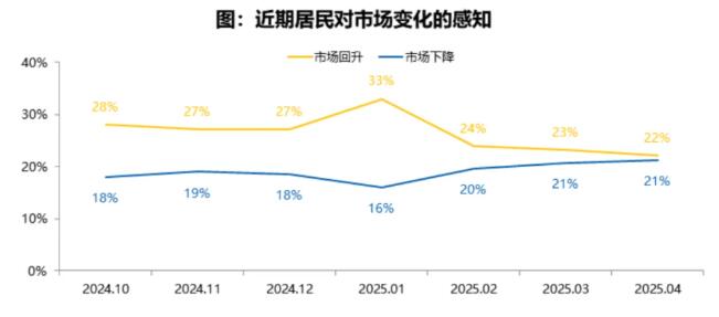 2025年4月居民置业意愿仍处低位,购房观望情绪增加