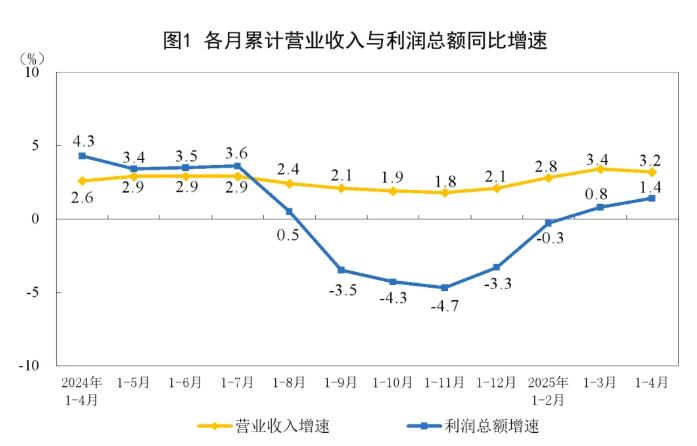 2025年1—4月制造业实现利润总额15549.3亿元,增长8.6%