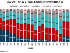 20城120平以上产品成交占比提升