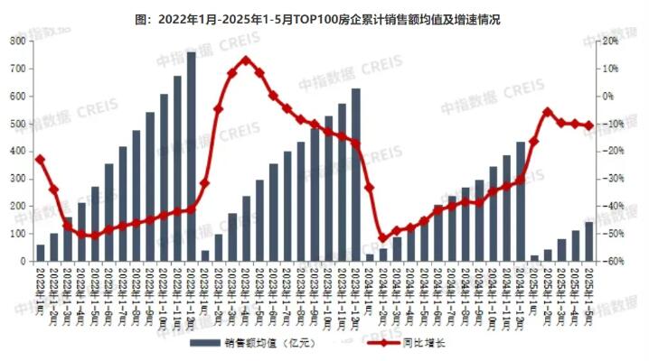 2025年1-5月百强房企销售额14436.4亿元，同比下降10.8%