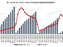 2025年1-5月百强房企销售额14436.4亿元，同比下降10.8%