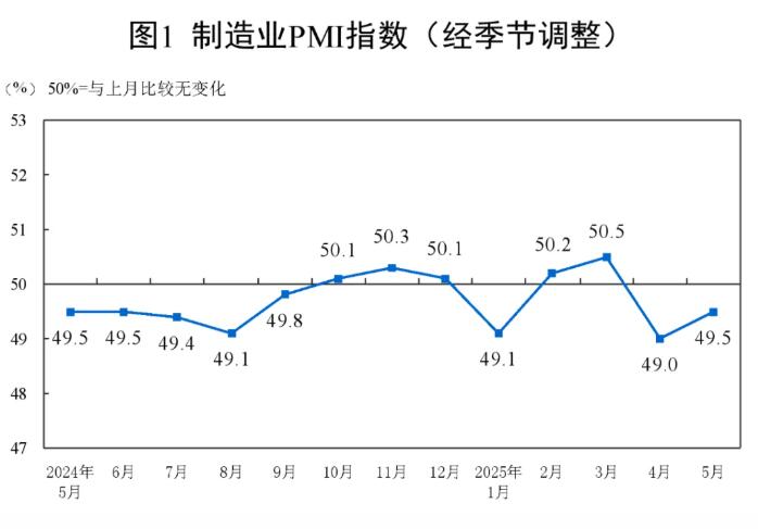 2025年5月中国制造业采购经理指数为49.5%，景气水平改善