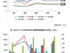 2025年5月百强房企销售额环比增长3.5%