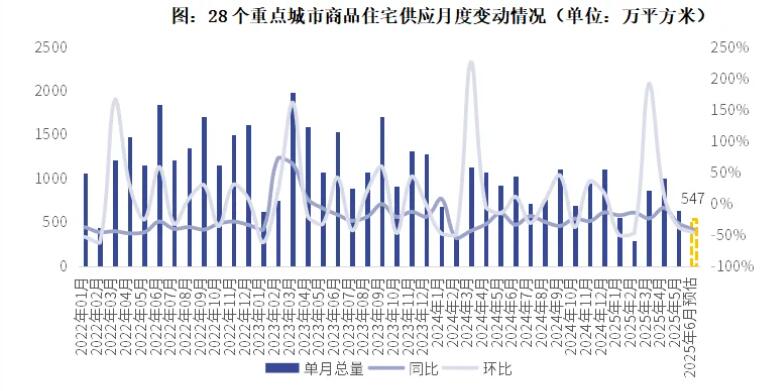 2025年6月预计新房供应面积环比下降14%，同比下跌47%
