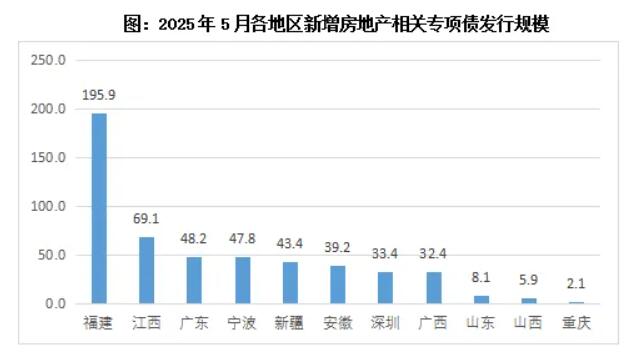 连续两月超300亿主投房地产,半数份额来自福建江西