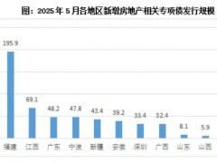 连续两月超300亿主投房地产，半数份额来自福建江西