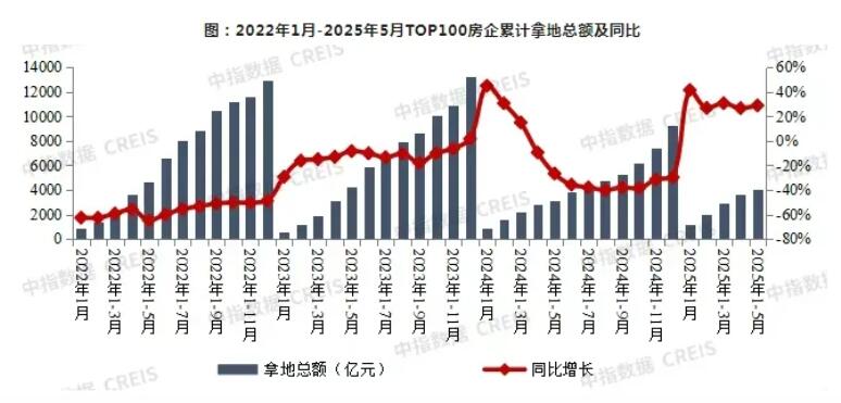 2025年1-5月百强房企拿地金额同比增长28.8%