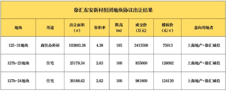 总价523亿元，上海诞生全国“地王之王”