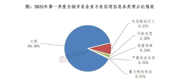 2025年一季度房企不良信用信息数量同环比减少近三成