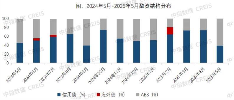 2025年5月房企融资规模同比增长23.5%