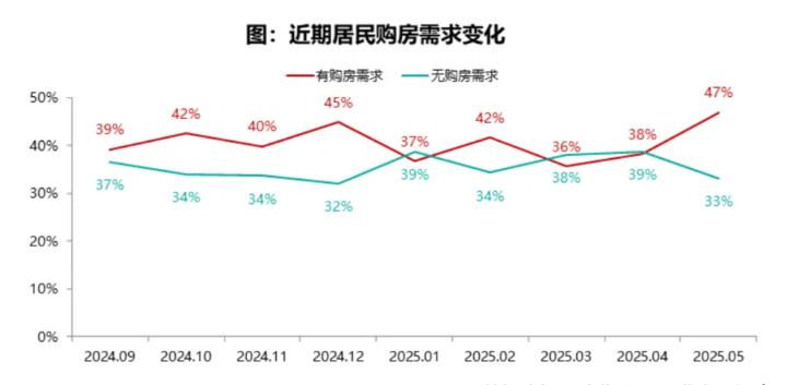 2025年5月居民置业调查:需求意愿回升,房价预期转弱