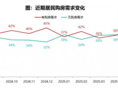 2025年5月居民置业调查：需求意愿回升，房价预期转弱