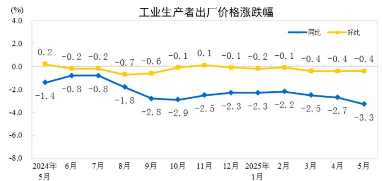 2025年5月PPI同比下降3.3%,CPI同比下降0.1%