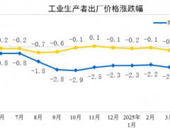 2025年5月PPI同比下降3.3%，CPI同比下降0.1%