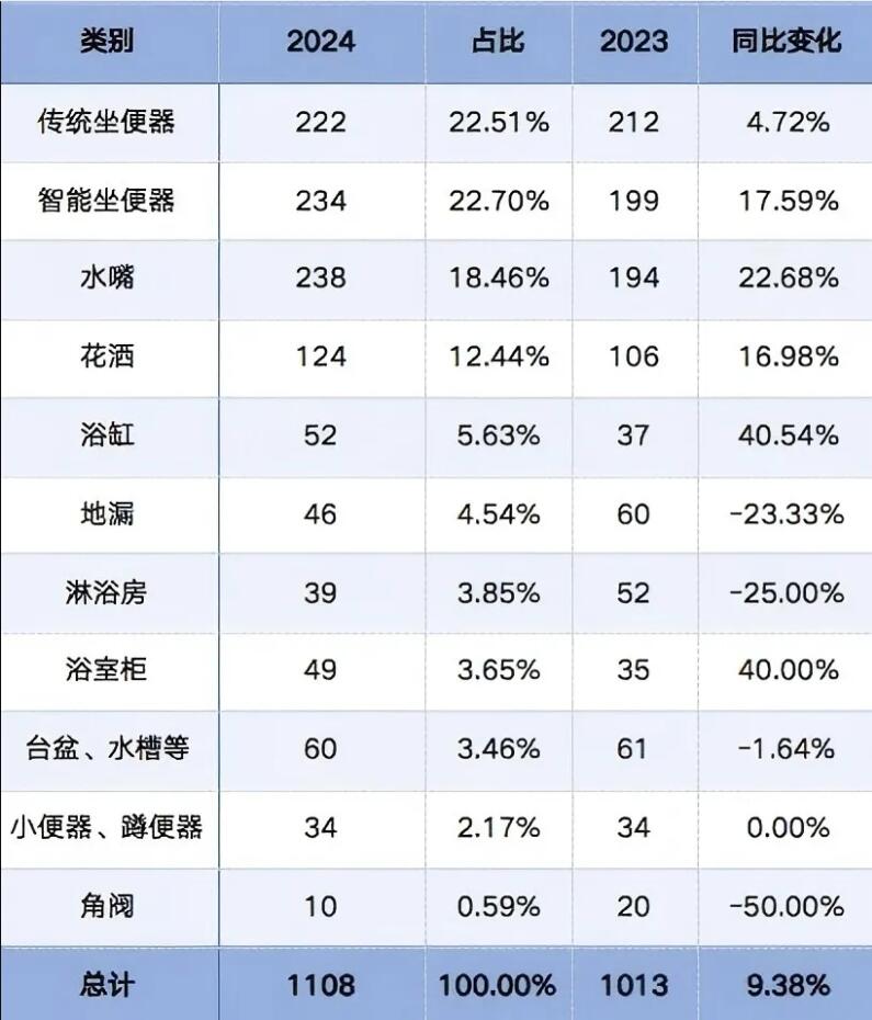 2024年卫生洁具产品发明专利申请1108项,增长9.38%