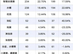 2024年卫生洁具产品发明专利申请1108项，增长9.38%