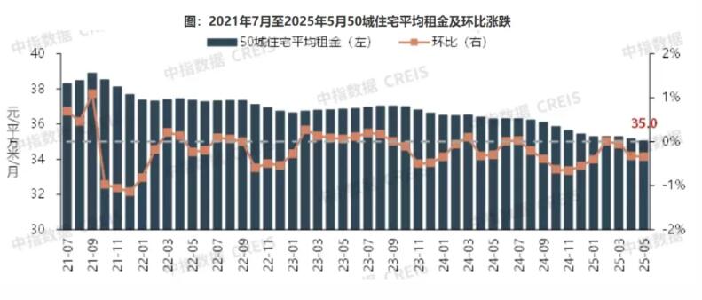 2025年5月长租公寓开业房源微增,重点城市租金延续淡季下跌态势