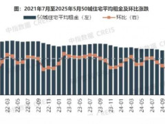 2025年5月长租公寓开业房源微增，重点城市租金延续淡季下跌态势