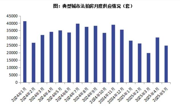 2025年5月法拍房供应规模回落,成交量大幅补涨,成交率回升