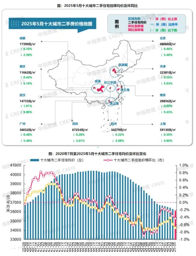 2025年5月十大城市二手住宅均价环跌0.43%,同跌5.39%