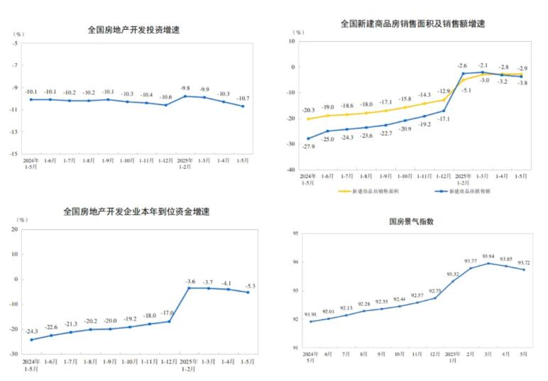 2025年1—5月全国房地产开发多项指标同比下降