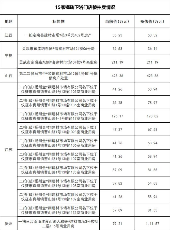 2025年上半年7家建材城1.49亿资产、15家陶瓷门店被拍卖