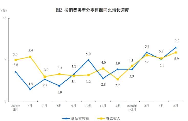2025年5月建筑及装潢材料类零售额增长5.8%